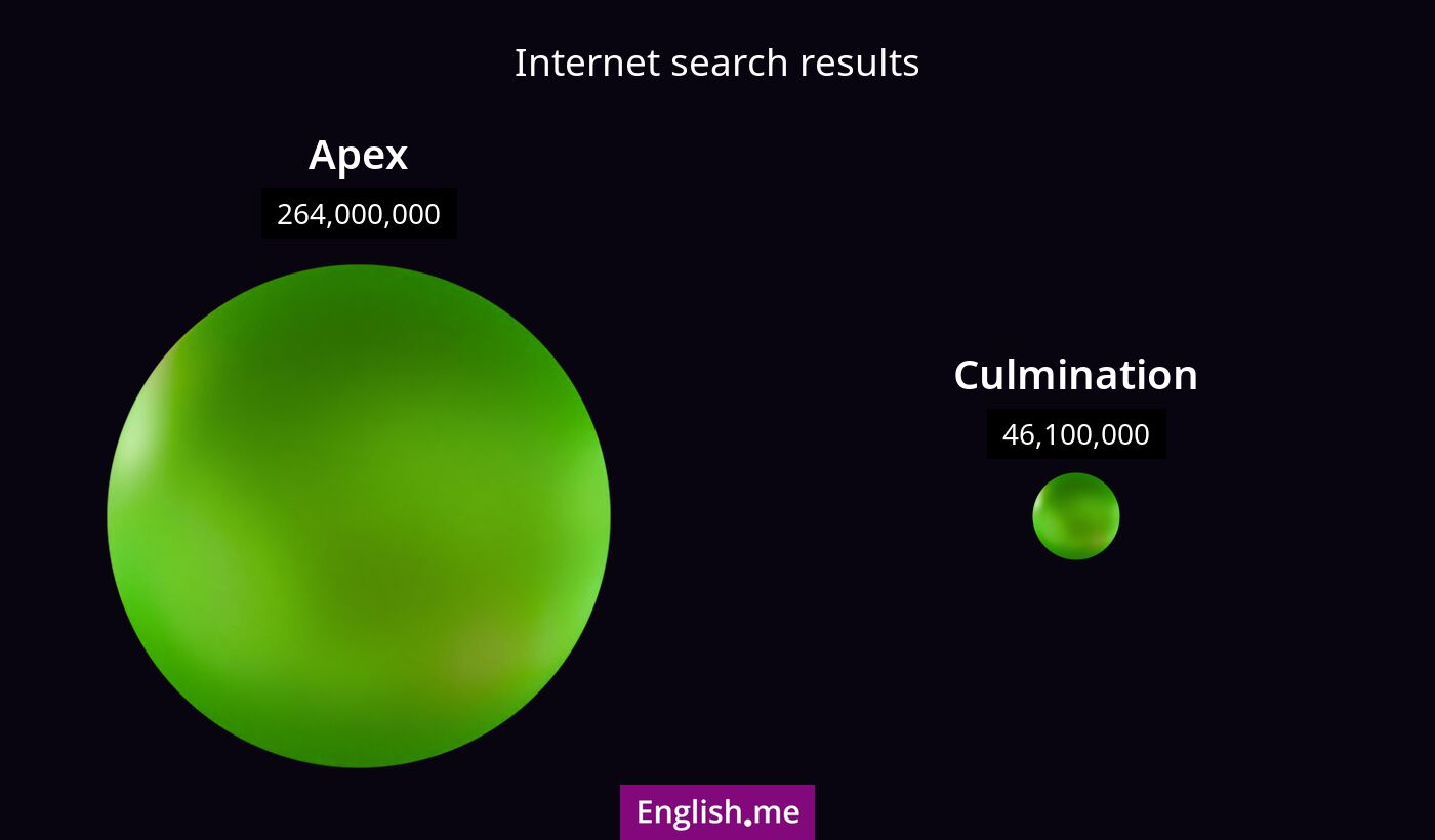 Internet search results for apex) and culmination